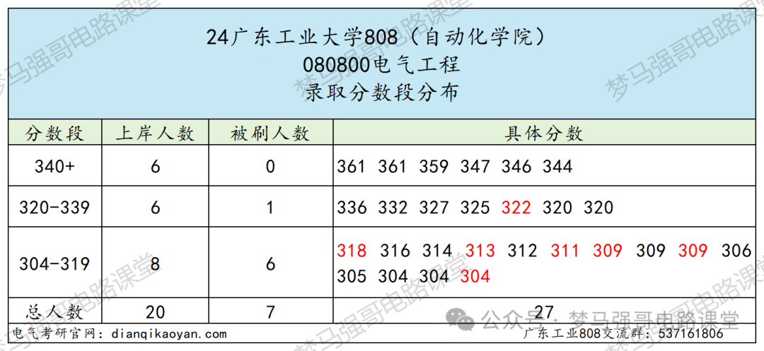图片[7]-热门双非竟大量缺考？-电气考研