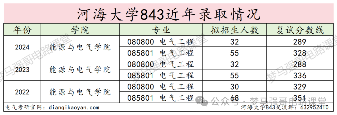 图片[12]-江苏小985，保护一志愿，294分就能上！-电气考研