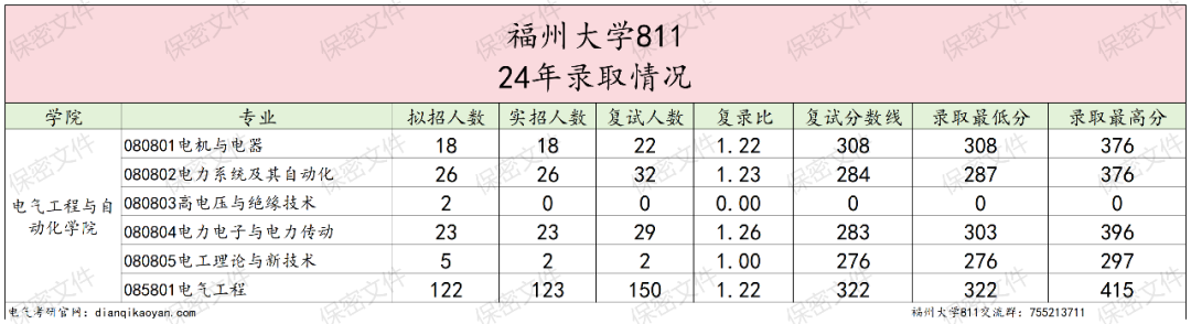 图片[6]-热门211，招生人数近200人，只刷低分，太公平！-电气考研