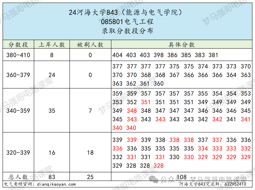 图片[9]-江苏小985，保护一志愿，294分就能上！-电气考研