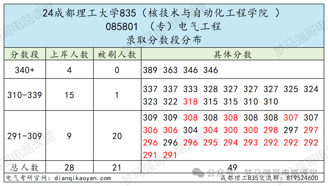 图片[7]-热门双一流，只招专硕，复录比太高！-电气考研