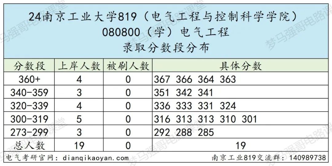图片[7]-爆了！第二年招生，扩招3倍，分数线上涨40分！-电气考研