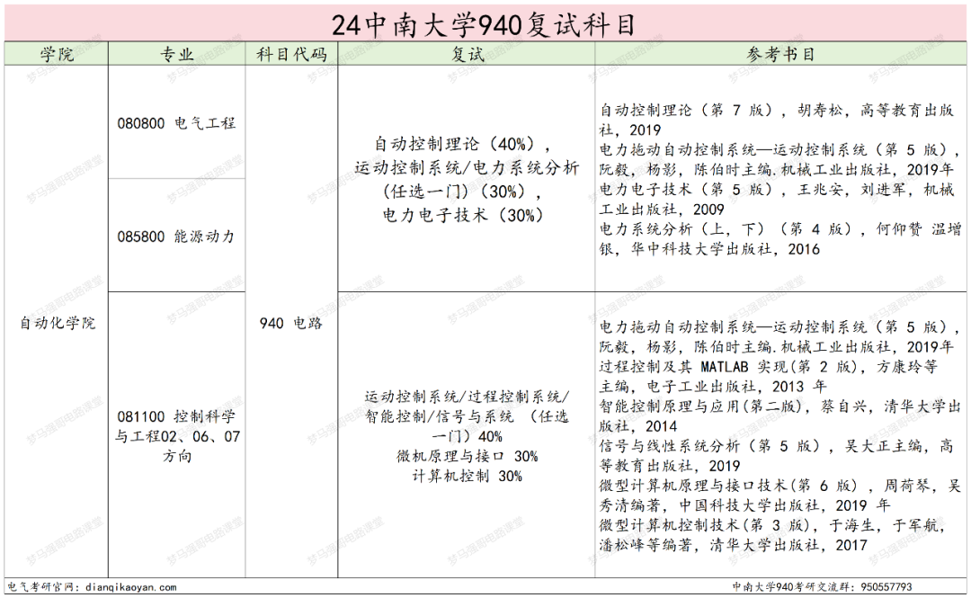 图片[4]-报这所985的千万别告诉别人！-电气考研