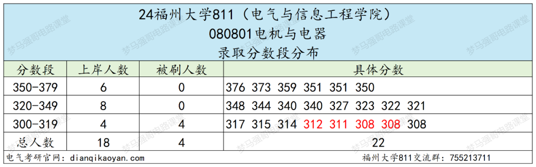 图片[7]-热门211，招生人数近200人，只刷低分，太公平！-电气考研