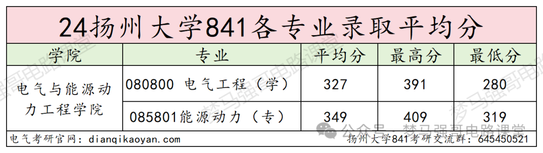 图片[11]-三年扩招2倍，专业课简单，均分130+！-电气考研