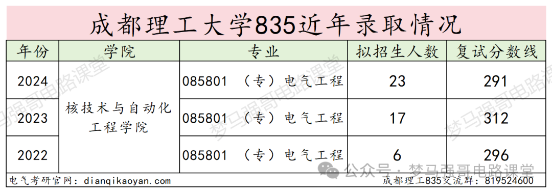 图片[10]-热门双一流，只招专硕，复录比太高！-电气考研