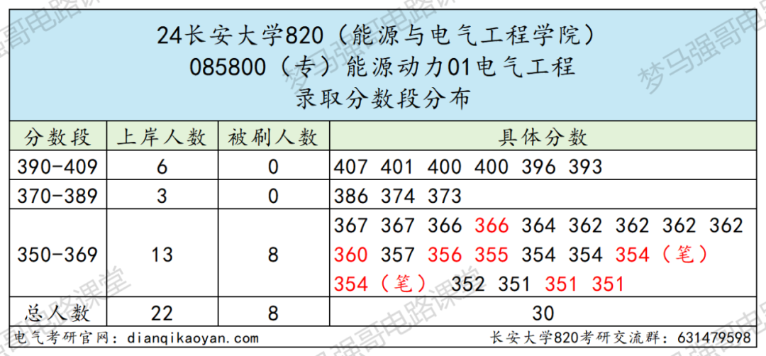 图片[8]-太良心！这所211扩招近一倍，还保护一志愿！-电气考研