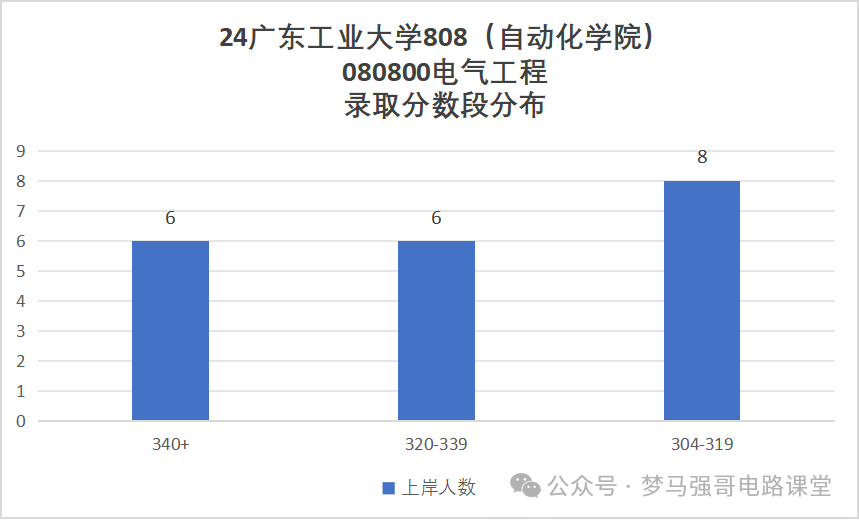 图片[8]-热门双非竟大量缺考？-电气考研