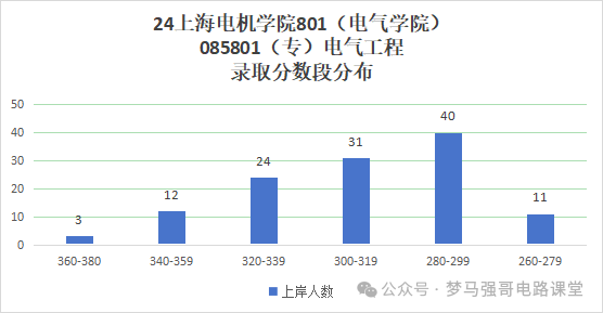 图片[8]-招生人数多，上岸难度小，均分308分，地处魔都！-电气考研