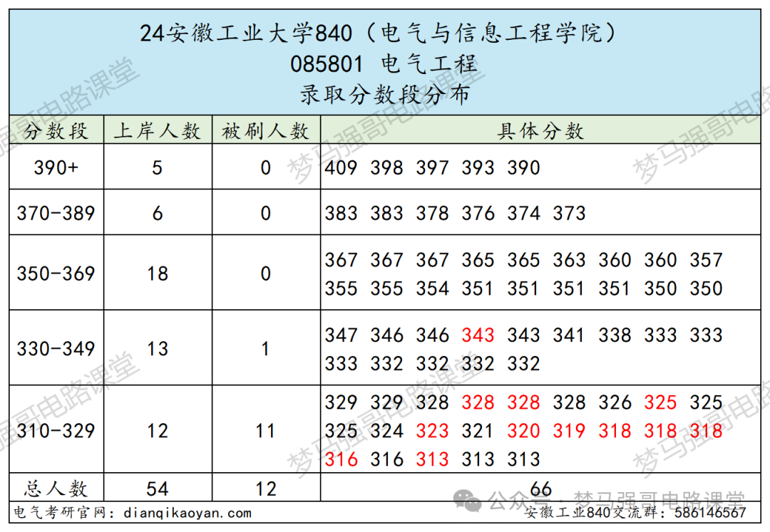 图片[13]-太好考！保护一志愿，一所低调有实力的院校！-电气考研