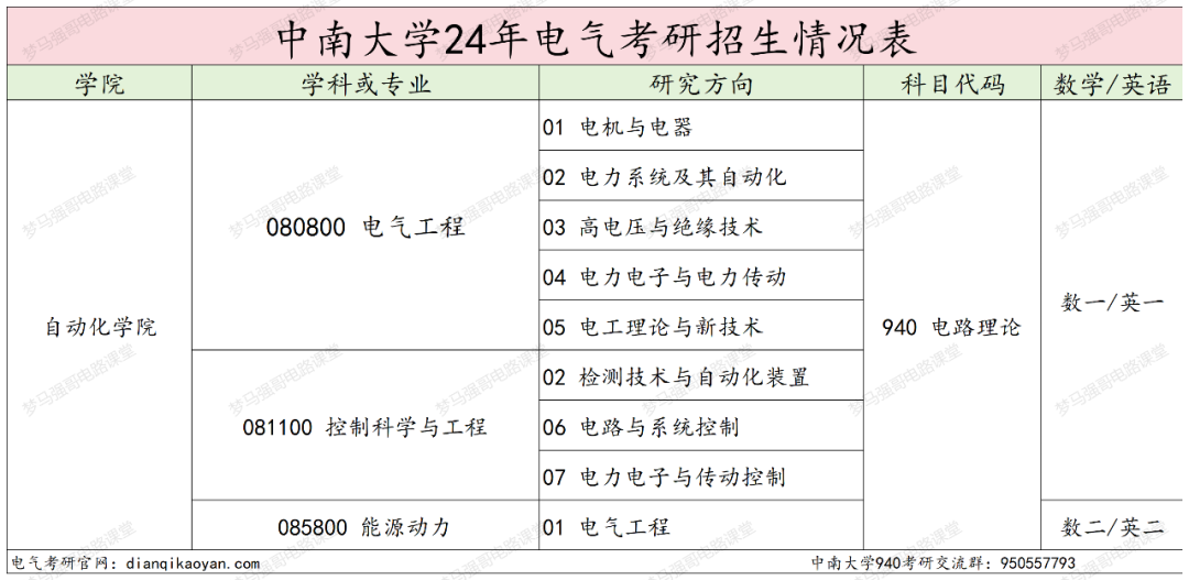 图片[2]-报这所985的千万别告诉别人！-电气考研