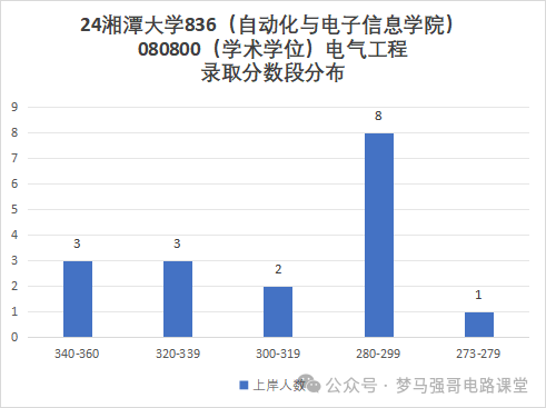 图片[8]-学硕爆降25分，专硕爆降44分，保护一志愿！-电气考研