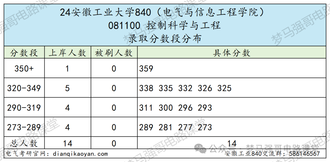 图片[9]-太好考！保护一志愿，一所低调有实力的院校！-电气考研