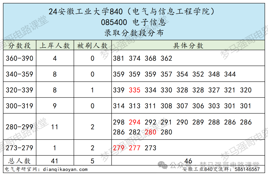 图片[11]-太好考！保护一志愿，一所低调有实力的院校！-电气考研