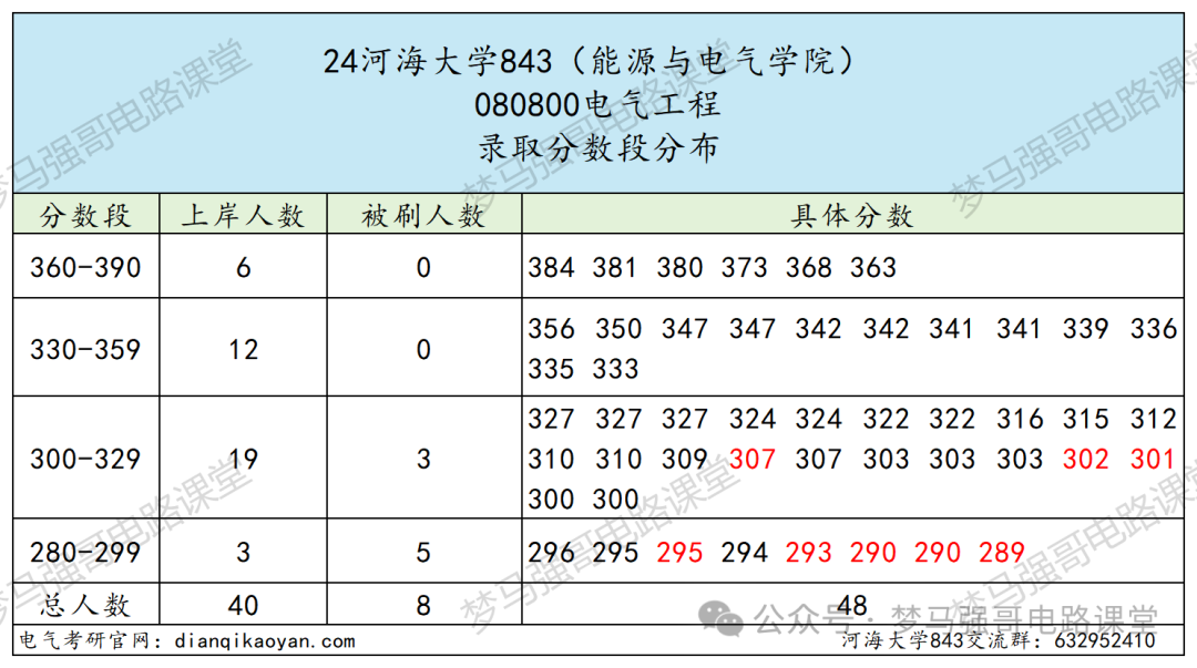 图片[7]-江苏小985，保护一志愿，294分就能上！-电气考研