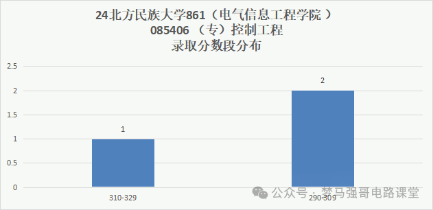 图片[9]-招不满！24年只刷3人，上线就要！-电气考研