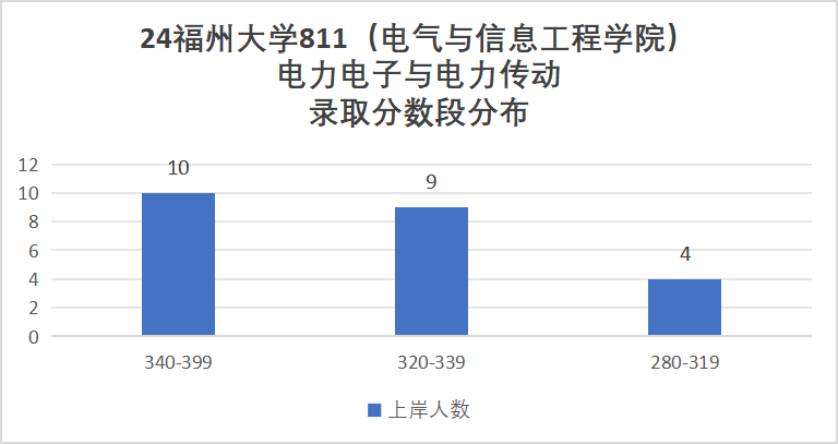 图片[11]-热门211，招生人数近200人，只刷低分，太公平！-电气考研