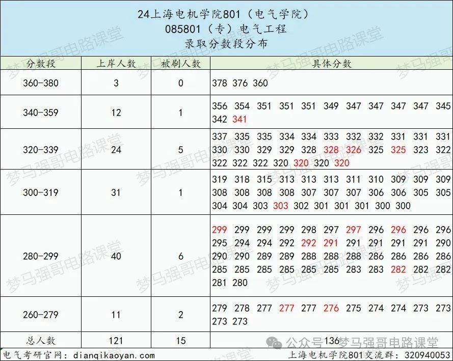 图片[7]-招生人数多，上岸难度小，均分308分，地处魔都！-电气考研