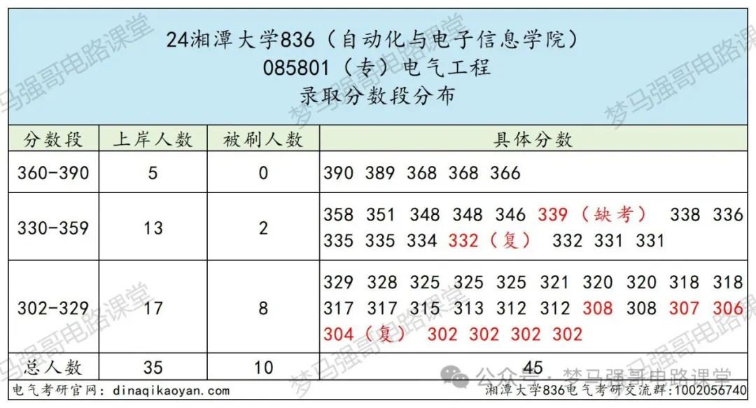 图片[9]-学硕爆降25分，专硕爆降44分，保护一志愿！-电气考研