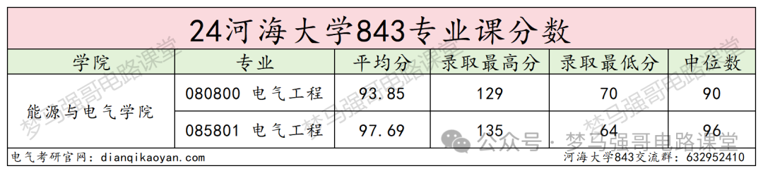 图片[13]-江苏小985，保护一志愿，294分就能上！-电气考研