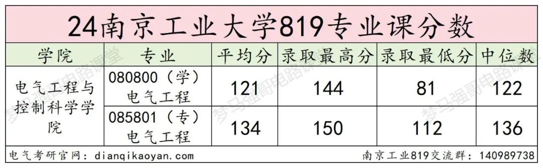 图片[13]-爆了！第二年招生，扩招3倍，分数线上涨40分！-电气考研