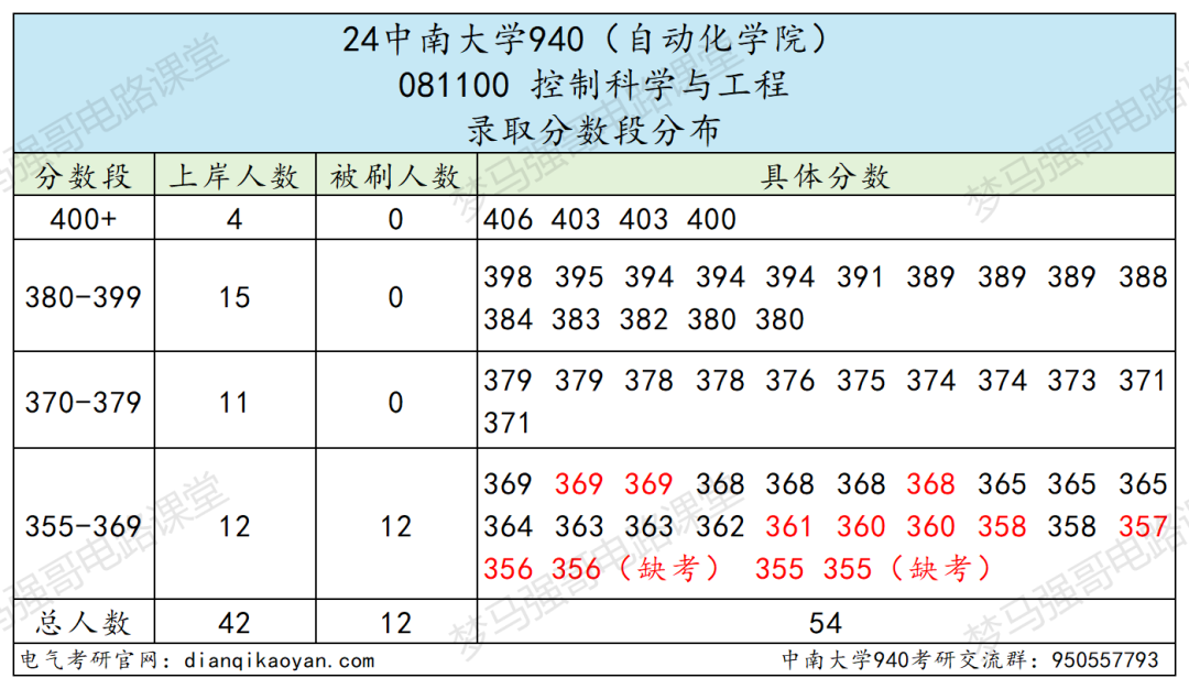 图片[7]-报这所985的千万别告诉别人！-电气考研