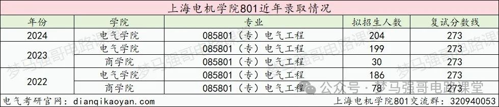 图片[10]-招生人数多，上岸难度小，均分308分，地处魔都！-电气考研