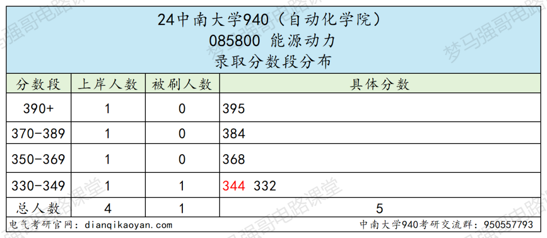 图片[9]-报这所985的千万别告诉别人！-电气考研