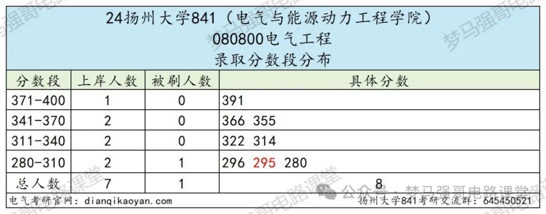图片[7]-三年扩招2倍，专业课简单，均分130+！-电气考研