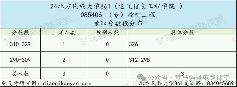 图片[8]-招不满！24年只刷3人，上线就要！-电气考研