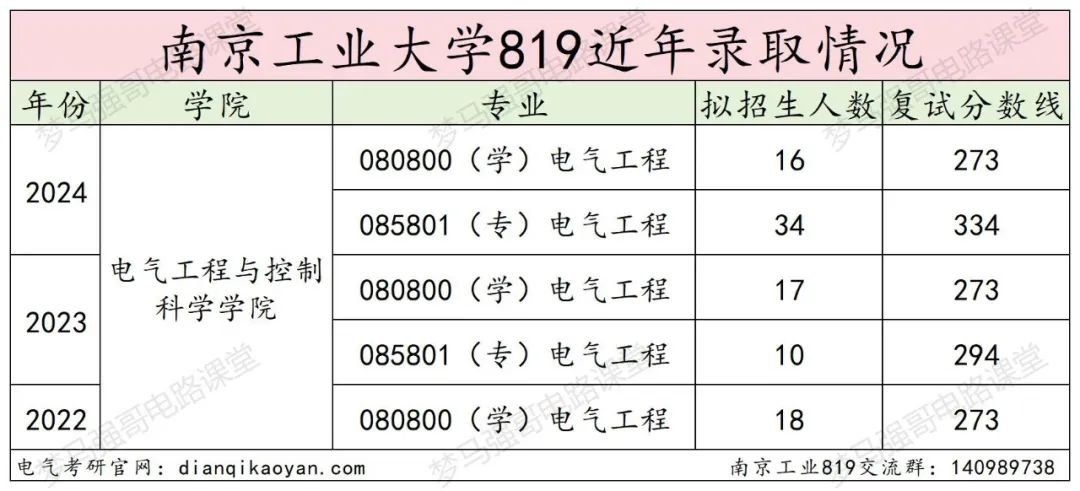 图片[12]-爆了！第二年招生，扩招3倍，分数线上涨40分！-电气考研