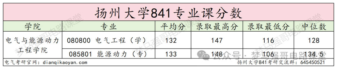图片[13]-三年扩招2倍，专业课简单，均分130+！-电气考研