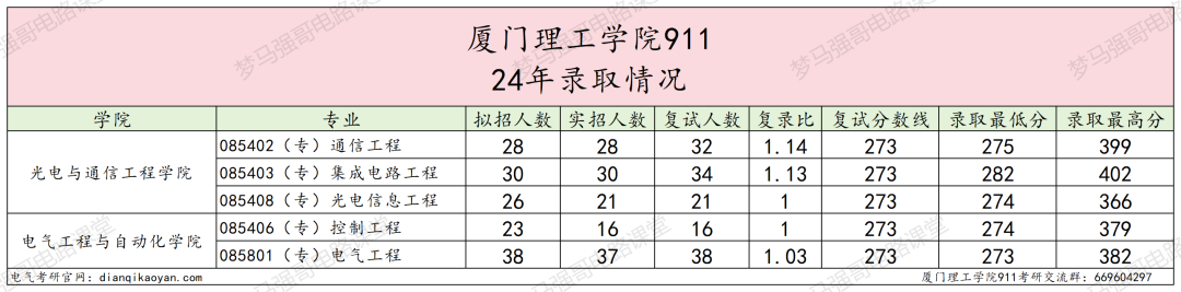 图片[5]-第二年招生，仅招专硕，超好考！-电气考研