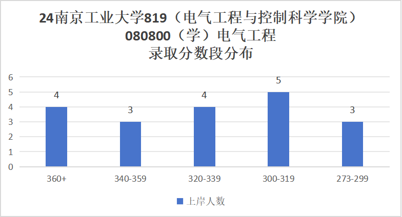 图片[8]-爆了！第二年招生，扩招3倍，分数线上涨40分！-电气考研