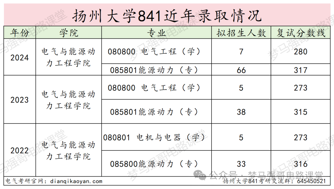图片[12]-三年扩招2倍，专业课简单，均分130+！-电气考研