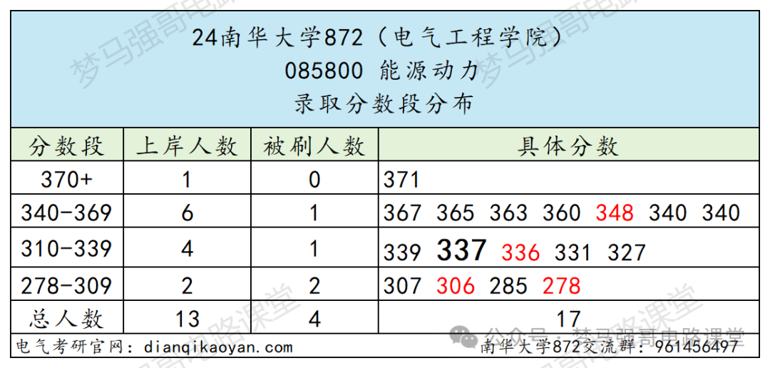 图片[7]-专硕首年招生，一志愿未录满！-电气考研