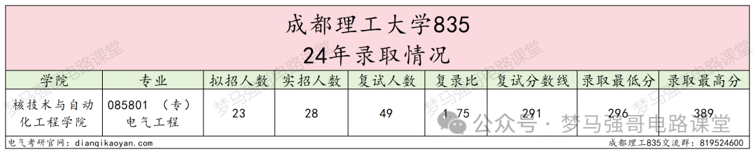 图片[6]-热门双一流，只招专硕，复录比太高！-电气考研
