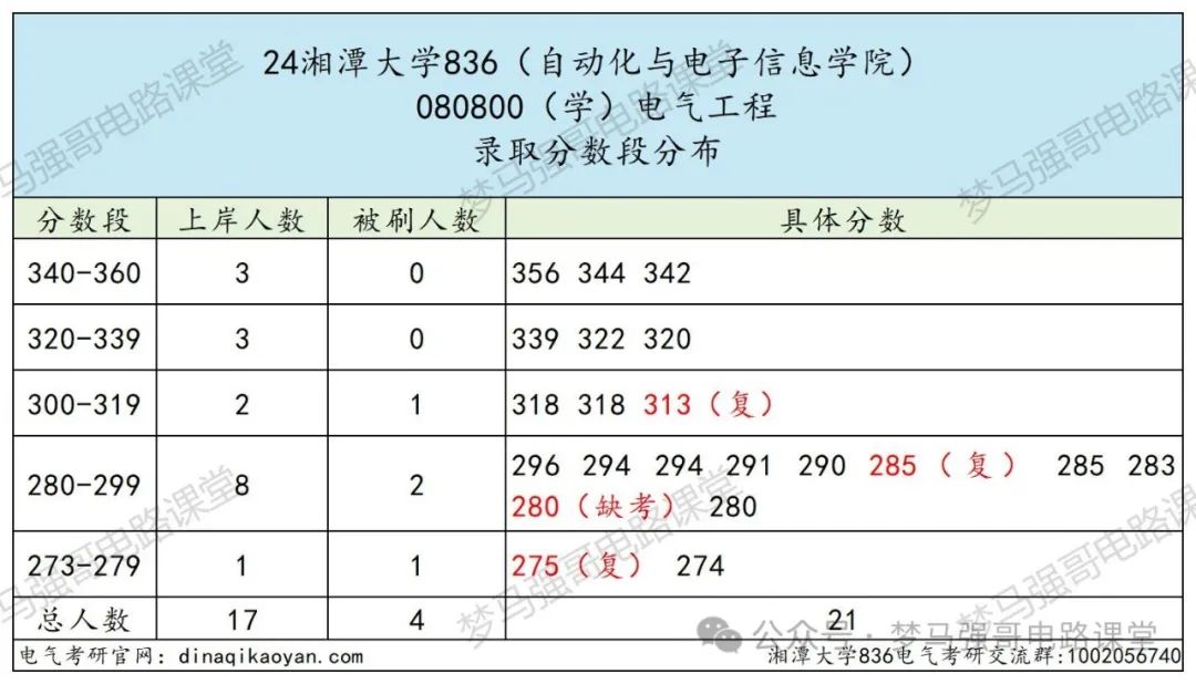 图片[7]-学硕爆降25分，专硕爆降44分，保护一志愿！-电气考研