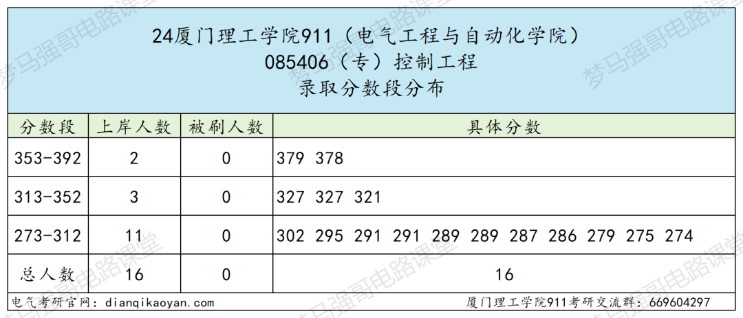图片[12]-第二年招生，仅招专硕，超好考！-电气考研
