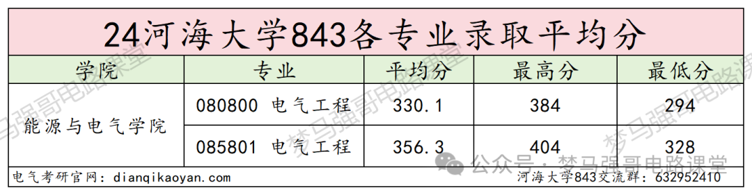 图片[11]-江苏小985，保护一志愿，294分就能上！-电气考研
