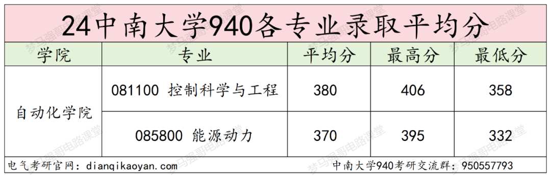 图片[11]-报这所985的千万别告诉别人！-电气考研