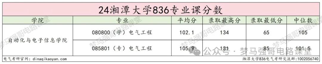图片[13]-学硕爆降25分，专硕爆降44分，保护一志愿！-电气考研