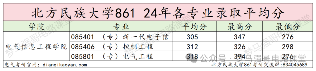 图片[12]-招不满！24年只刷3人，上线就要！-电气考研