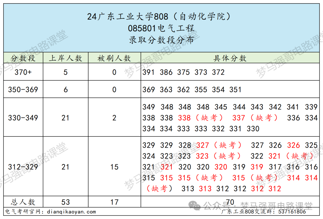 图片[9]-热门双非竟大量缺考？-电气考研