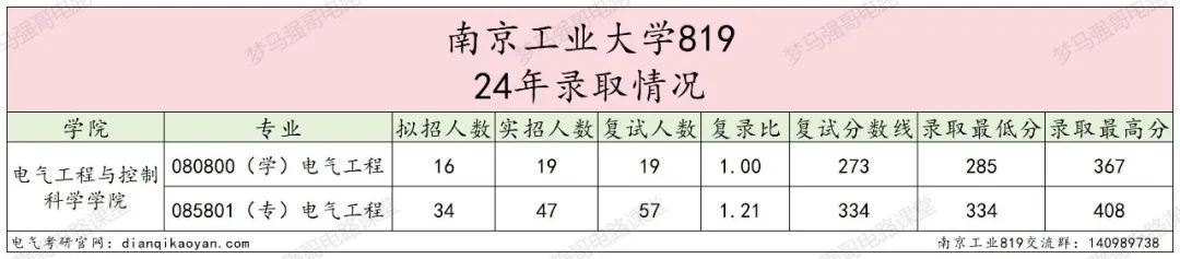 图片[6]-爆了！第二年招生，扩招3倍，分数线上涨40分！-电气考研