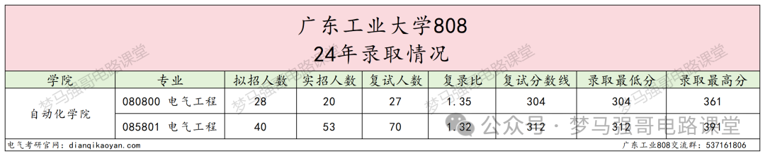 图片[6]-热门双非竟大量缺考？-电气考研