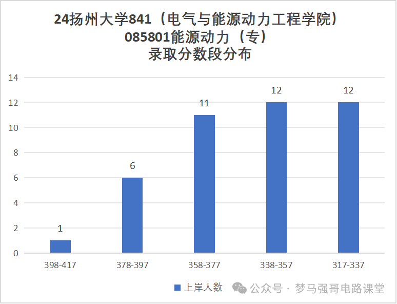 图片[10]-三年扩招2倍，专业课简单，均分130+！-电气考研