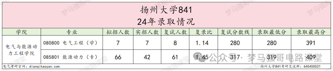 图片[6]-三年扩招2倍，专业课简单，均分130+！-电气考研