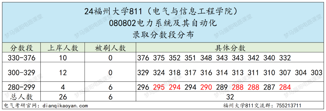 图片[12]-热门211，招生人数近200人，只刷低分，太公平！-电气考研