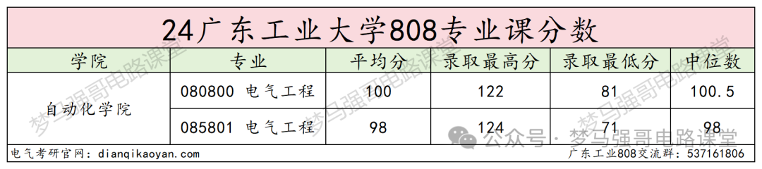 图片[13]-热门双非竟大量缺考？-电气考研